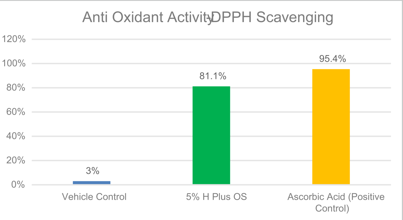 HPLUS O/S™ Result Chart 4