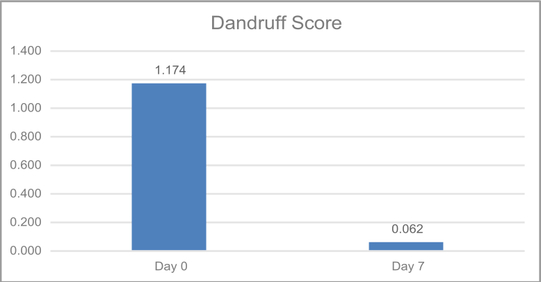 LOW FUR™ Result Chart 1