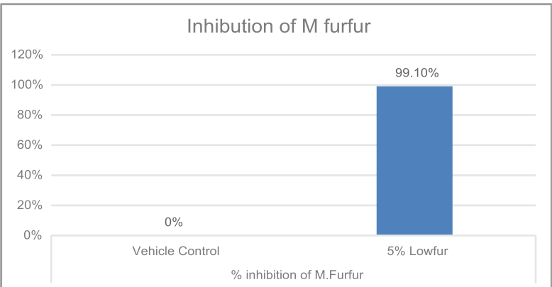 LOW FUR™ Result Chart 2