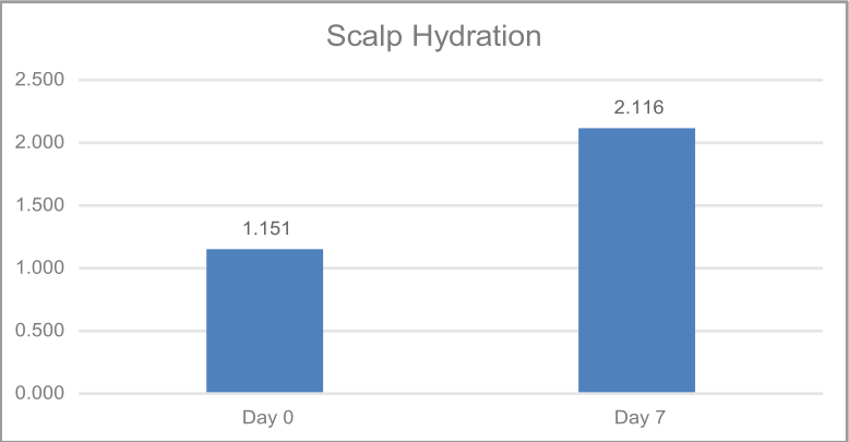 LOW FUR™ Result Chart 4